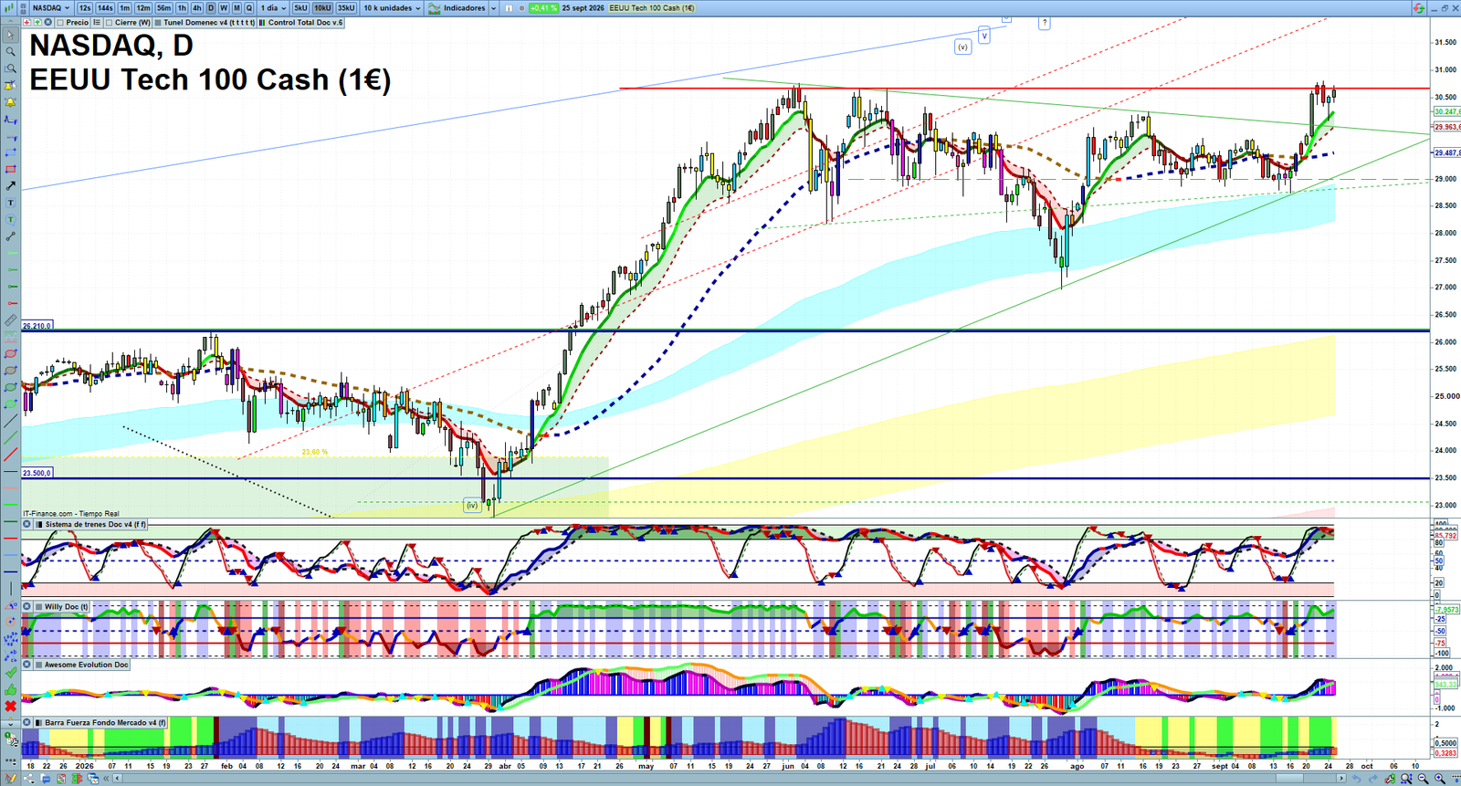 Nasdaq daily technical analysis chart showing key levels, price action and possible reaction zones